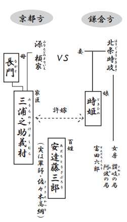 鎌倉三代記